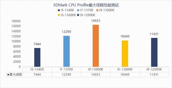 差价上千元该怎么选？13代酷睿i5和i7实测性能对比