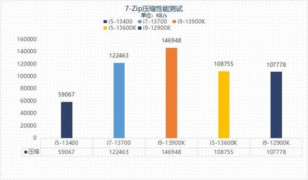 差价上千元该怎么选？13代酷睿i5和i7实测性能对比