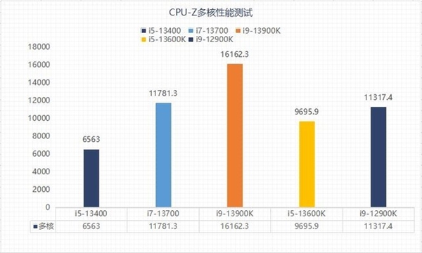 差价上千元该怎么选？13代酷睿i5和i7实测性能对比