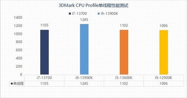 差价上千元该怎么选？13代酷睿i5和i7实测性能对比