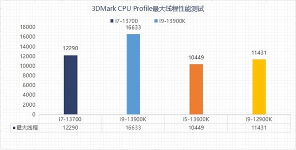 差价上千元该怎么选？13代酷睿i5和i7实测性能对比