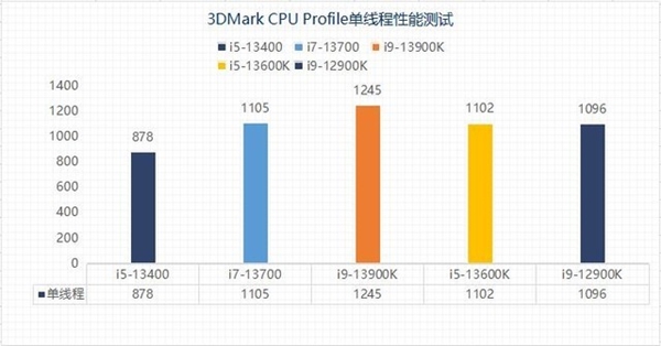 差价上千元该怎么选？13代酷睿i5和i7实测性能对比