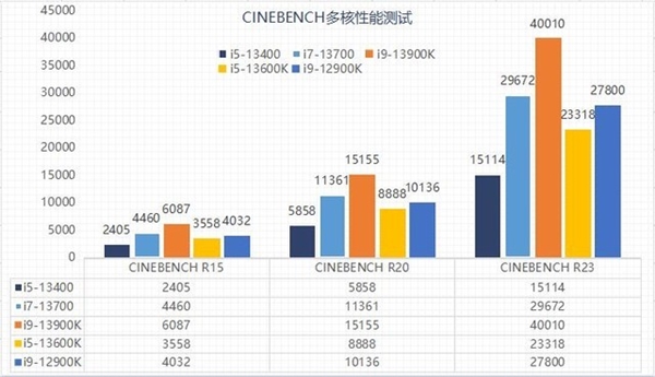 差价上千元该怎么选？13代酷睿i5和i7实测性能对比