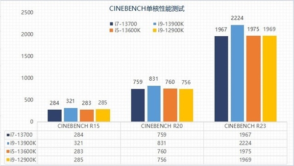 差价上千元该怎么选？13代酷睿i5和i7实测性能对比