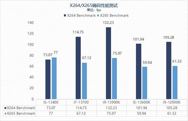 差价上千元该怎么选？13代酷睿i5和i7实测性能对比