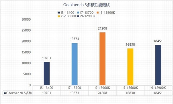 差价上千元该怎么选？13代酷睿i5和i7实测性能对比
