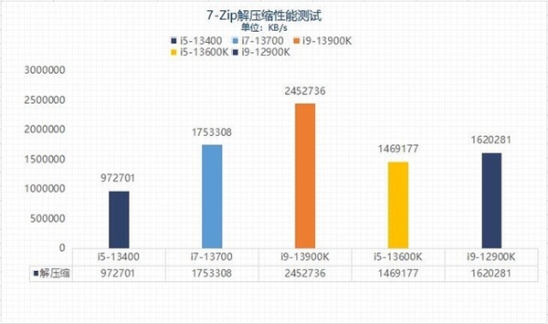 差价上千元该怎么选？13代酷睿i5和i7实测性能对比