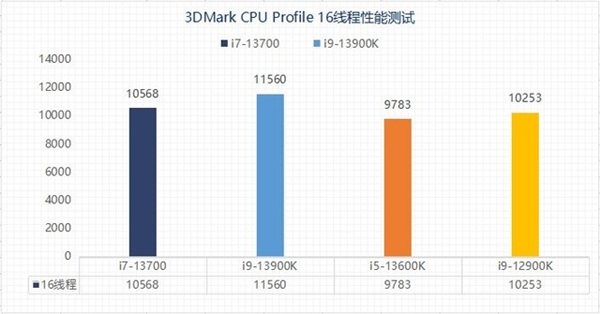 差价上千元该怎么选？13代酷睿i5和i7实测性能对比