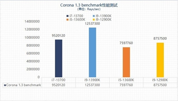 差价上千元该怎么选？13代酷睿i5和i7实测性能对比