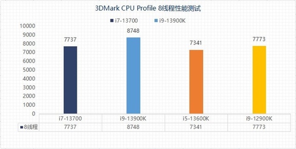 差价上千元该怎么选？13代酷睿i5和i7实测性能对比