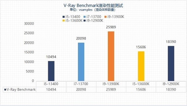 差价上千元该怎么选？13代酷睿i5和i7实测性能对比