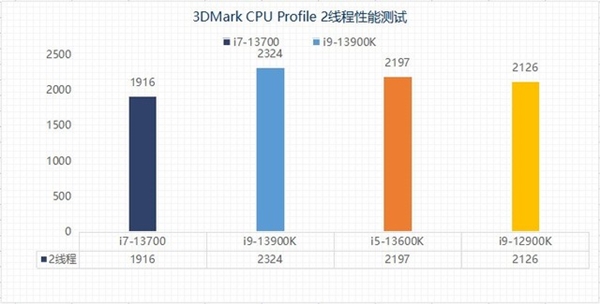 差价上千元该怎么选？13代酷睿i5和i7实测性能对比