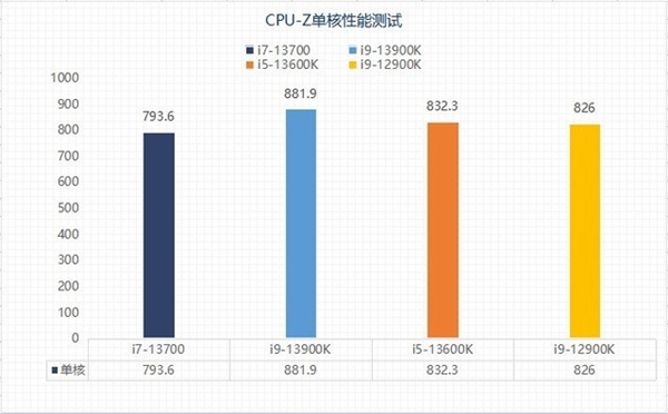 差价上千元该怎么选？13代酷睿i5和i7实测性能对比
