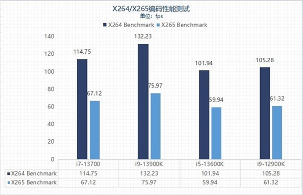 差价上千元该怎么选？13代酷睿i5和i7实测性能对比