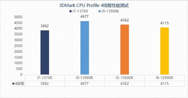 差价上千元该怎么选？13代酷睿i5和i7实测性能对比