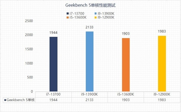 差价上千元该怎么选？13代酷睿i5和i7实测性能对比