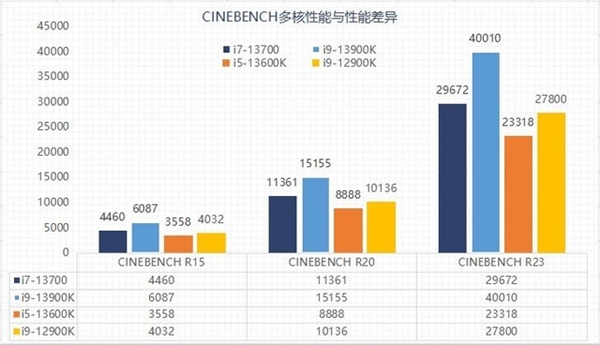 差价上千元该怎么选？13代酷睿i5和i7实测性能对比