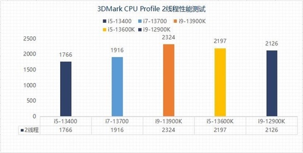差价上千元该怎么选？13代酷睿i5和i7实测性能对比