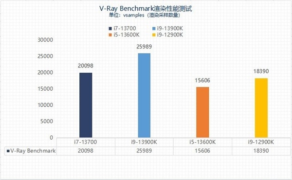 差价上千元该怎么选？13代酷睿i5和i7实测性能对比