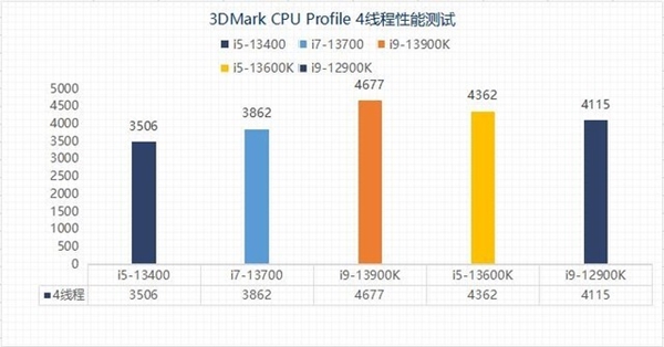 差价上千元该怎么选？13代酷睿i5和i7实测性能对比