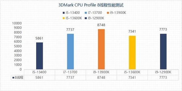 差价上千元该怎么选？13代酷睿i5和i7实测性能对比