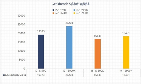 差价上千元该怎么选？13代酷睿i5和i7实测性能对比