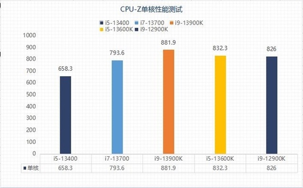 差价上千元该怎么选？13代酷睿i5和i7实测性能对比