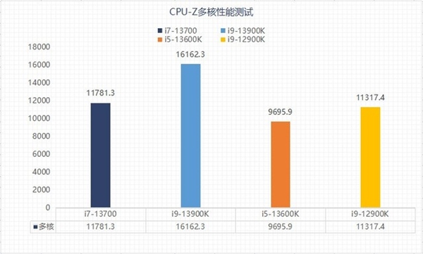 差价上千元该怎么选？13代酷睿i5和i7实测性能对比