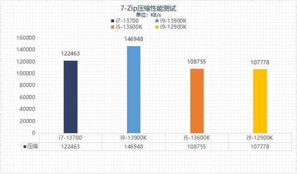 差价上千元该怎么选？13代酷睿i5和i7实测性能对比