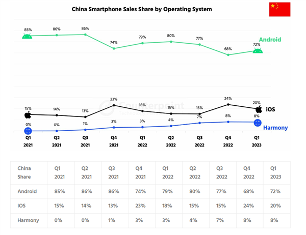 华为鸿蒙确定不是安卓！坐稳第3大手机系统：份额暴增至8%