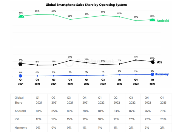 华为鸿蒙确定不是安卓！坐稳第3大手机系统：份额暴增至8%