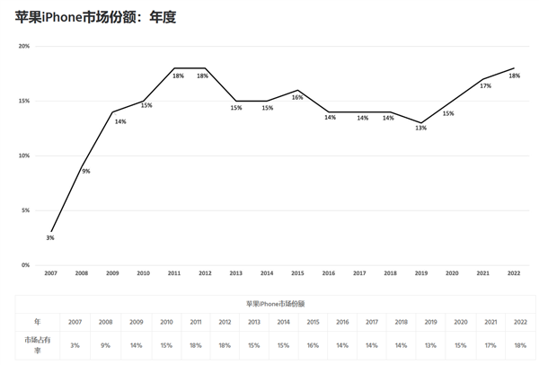 安卓用户加速逃离：为何买苹果手机的人越来越多了？