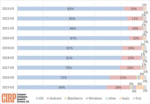 忠诚度第一!49%的iPhone用户不换其它品牌:抢走华为份额