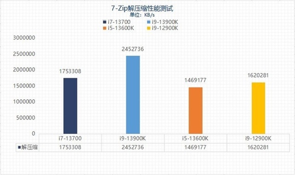 13代酷睿选i5还是选i7？性能实测揭晓两者差异