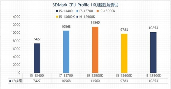 13代酷睿选i5还是选i7？性能实测揭晓两者差异