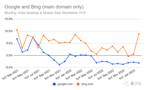 搜索引擎已死？ChatGPT访问量创新高：面前只剩三家