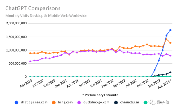搜索引擎已死？ChatGPT访问量创新高：面前只剩三家