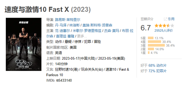 豆瓣评分跌至6.7：《速度与激情10》票房破2亿