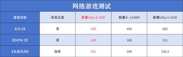 酷睿Ultra 5 230F上手：装机成本更低