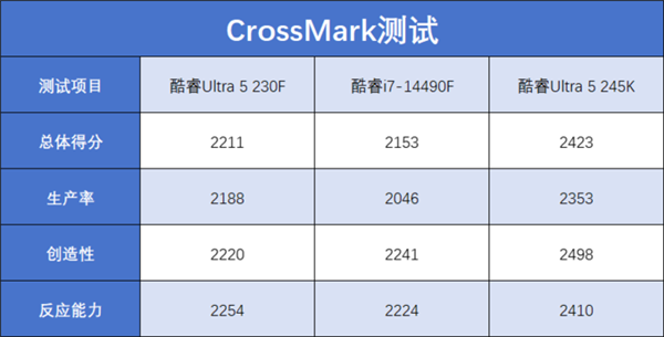 酷睿Ultra 5 230F上手：装机成本更低