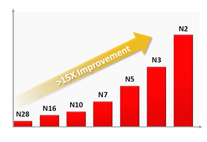 台积电2nm大战Intel 18A！一个更密、一个更快