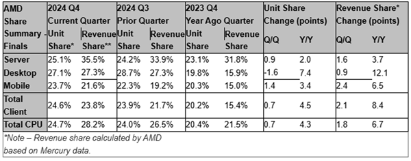 AMD处理器三大战场一起飞！一领域已吃下35.5％