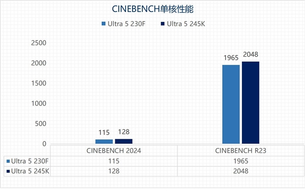 英特尔酷睿Ultra 5 230F上手：主流用户的高性价比之选