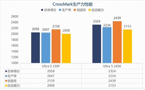 英特尔酷睿Ultra 5 230F上手：主流用户的高性价比之选
