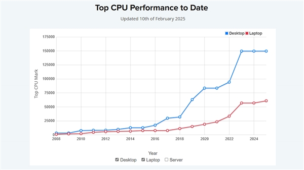 20年来 CPU性能第一次不升反降！
