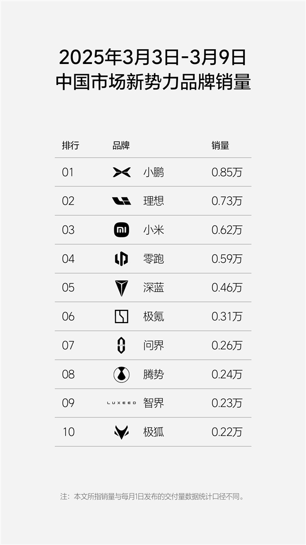 造车新势力单周销量榜：小鹏持续爆卖 力压理想夺得第一
