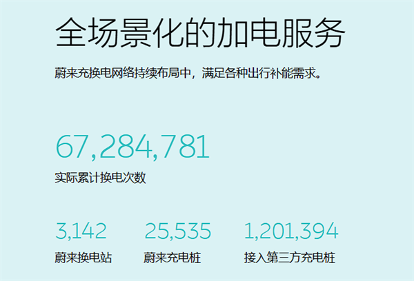 同比增长62.2%：蔚来公司2月交付新车13192辆