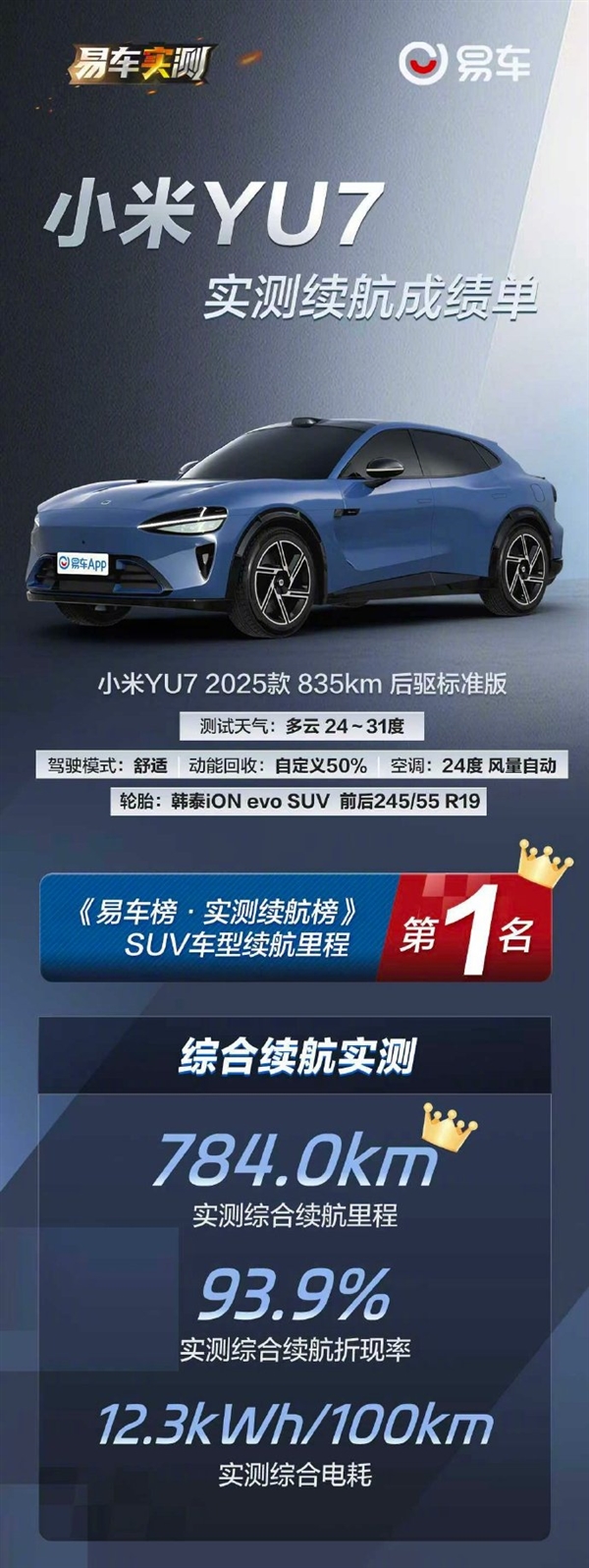 小米YU7标准版斩获SUV续航第1名：实测784km 比轿车都省电