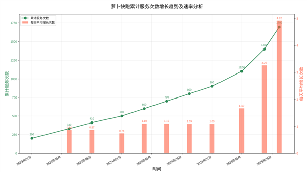 李彦宏：萝卜快跑全球第一 累计订单数已超Waymo