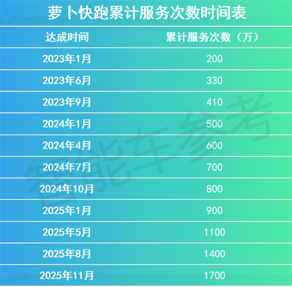 李彦宏：萝卜快跑全球第一 累计订单数已超Waymo